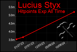 Total Graph of Lucius Styx