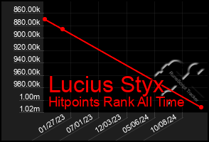 Total Graph of Lucius Styx