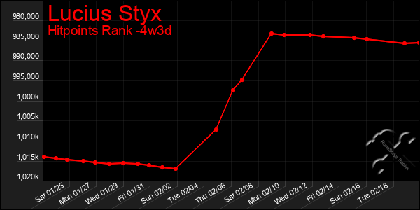 Last 31 Days Graph of Lucius Styx