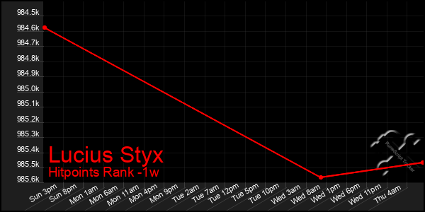 Last 7 Days Graph of Lucius Styx