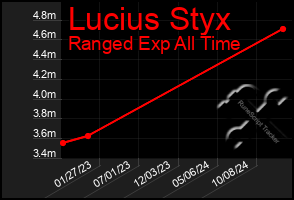 Total Graph of Lucius Styx