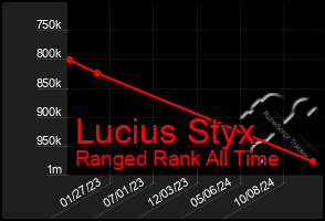 Total Graph of Lucius Styx