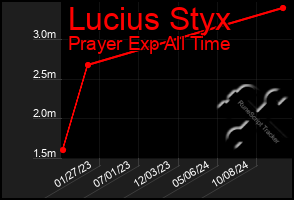 Total Graph of Lucius Styx