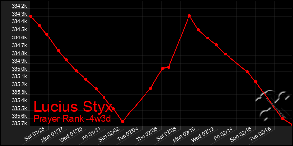 Last 31 Days Graph of Lucius Styx