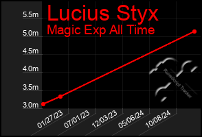 Total Graph of Lucius Styx