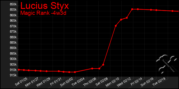 Last 31 Days Graph of Lucius Styx