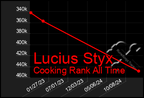 Total Graph of Lucius Styx