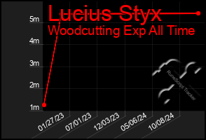 Total Graph of Lucius Styx