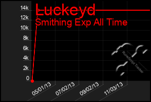 Total Graph of Luckeyd