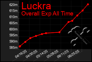 Total Graph of Luckra