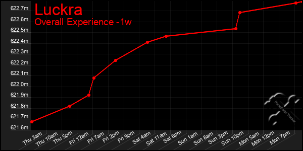 1 Week Graph of Luckra