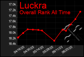 Total Graph of Luckra
