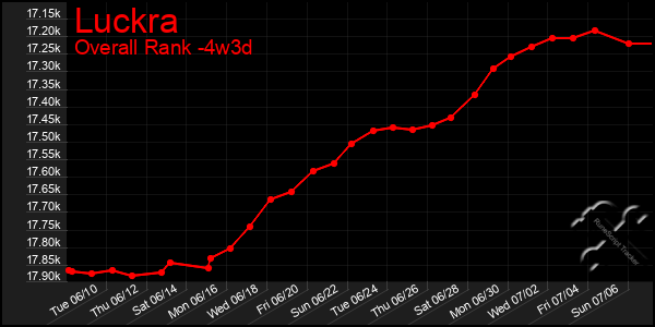 Last 31 Days Graph of Luckra