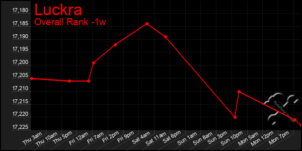 1 Week Graph of Luckra