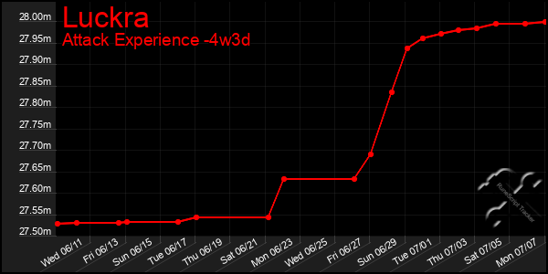 Last 31 Days Graph of Luckra