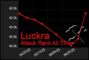 Total Graph of Luckra