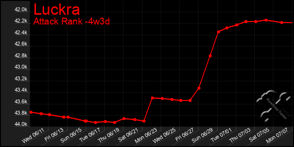 Last 31 Days Graph of Luckra