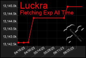 Total Graph of Luckra