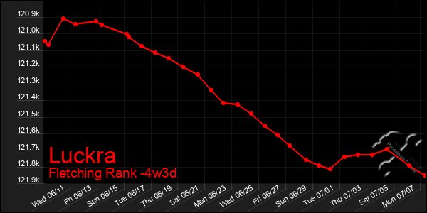 Last 31 Days Graph of Luckra