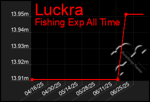 Total Graph of Luckra