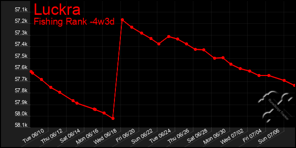 Last 31 Days Graph of Luckra