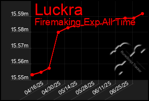 Total Graph of Luckra