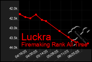 Total Graph of Luckra