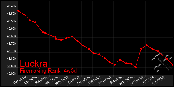 Last 31 Days Graph of Luckra