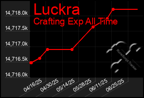 Total Graph of Luckra