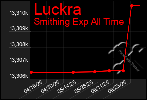 Total Graph of Luckra