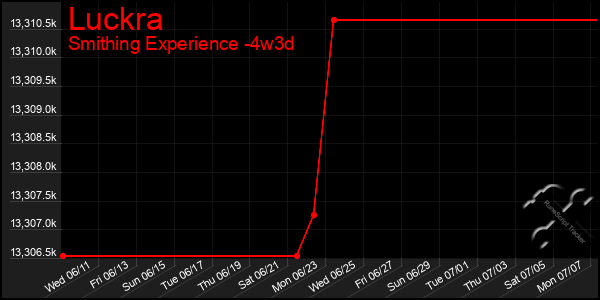 Last 31 Days Graph of Luckra