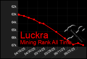 Total Graph of Luckra