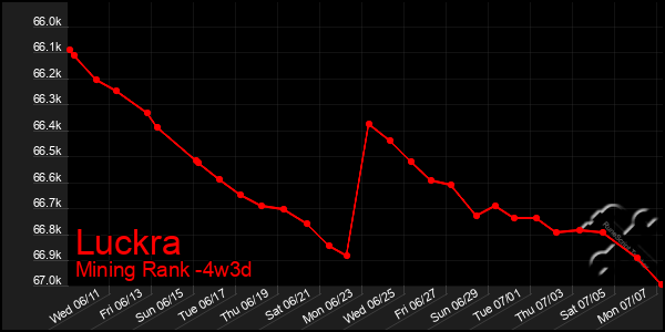 Last 31 Days Graph of Luckra