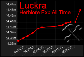 Total Graph of Luckra