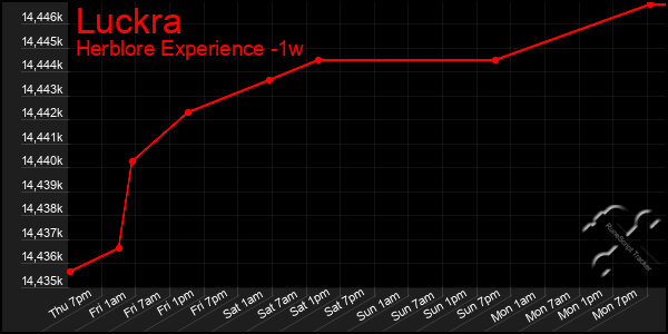 Last 7 Days Graph of Luckra