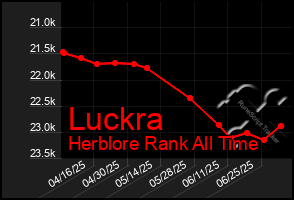 Total Graph of Luckra