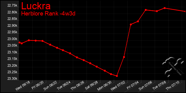 Last 31 Days Graph of Luckra