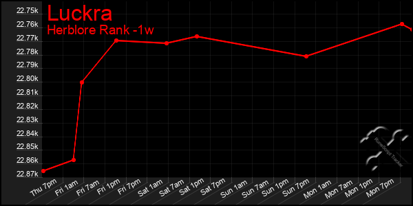 Last 7 Days Graph of Luckra