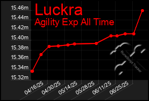 Total Graph of Luckra