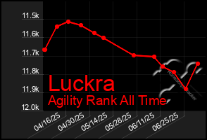 Total Graph of Luckra