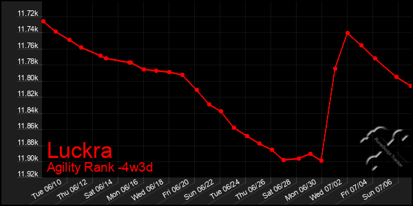 Last 31 Days Graph of Luckra