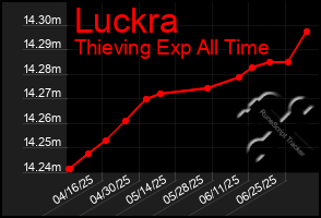 Total Graph of Luckra