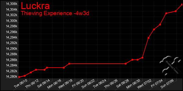 Last 31 Days Graph of Luckra