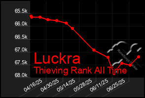 Total Graph of Luckra