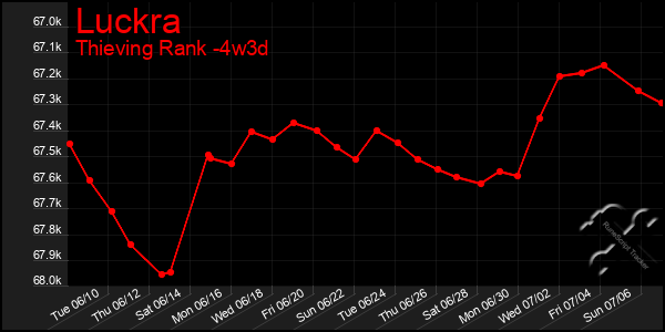Last 31 Days Graph of Luckra