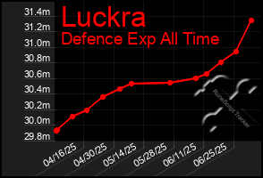 Total Graph of Luckra