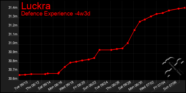 Last 31 Days Graph of Luckra