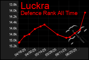 Total Graph of Luckra