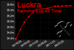 Total Graph of Luckra