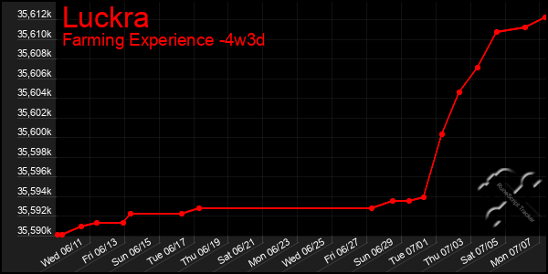 Last 31 Days Graph of Luckra